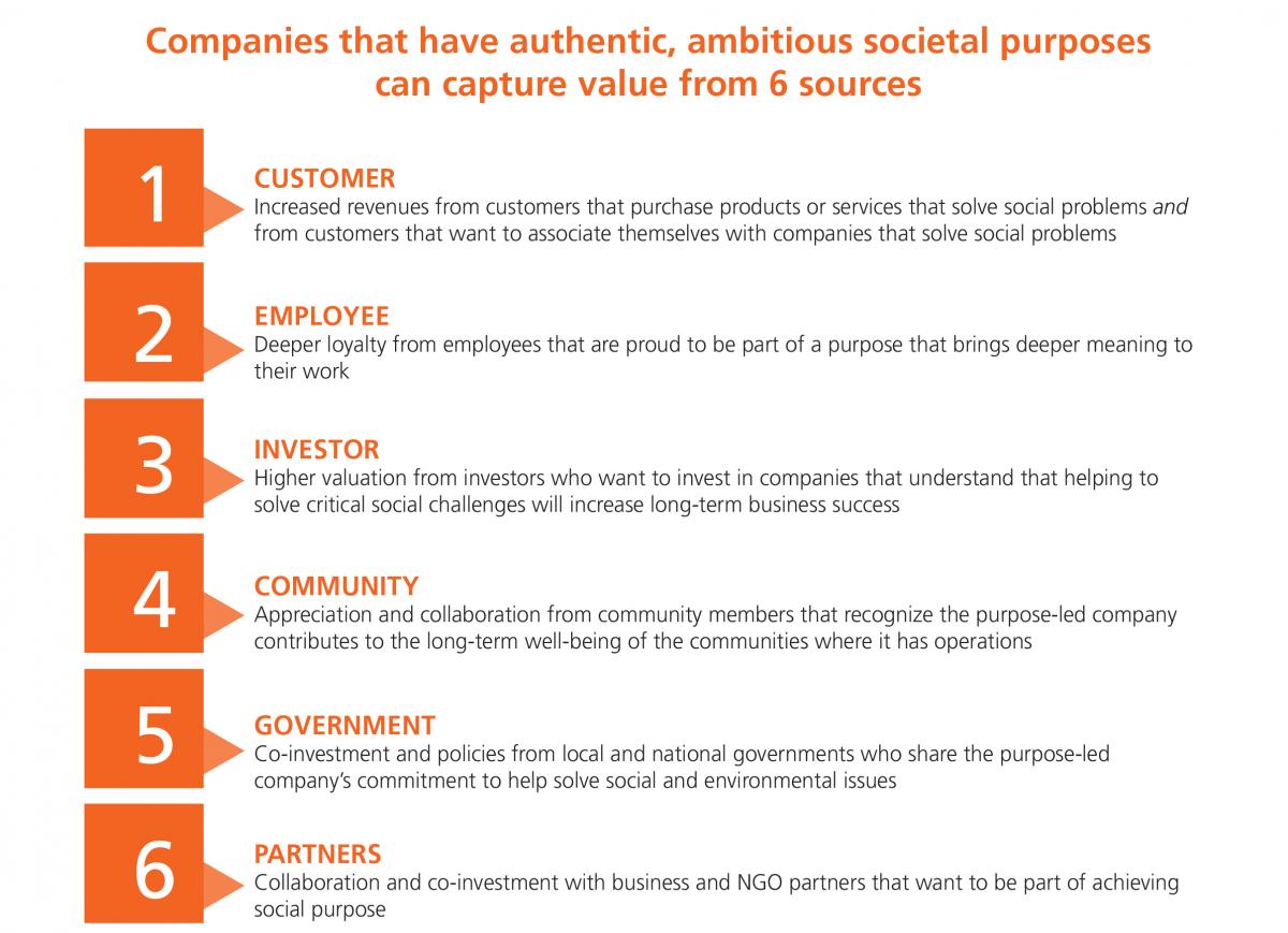 companies-that-lead-with-authentic-ambitious-purpose-can-capture-value